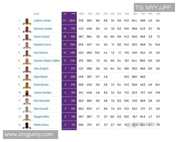 NBA现役球员单场30分20篮板数据统计：恩比德8次领跑彰显内线统治力